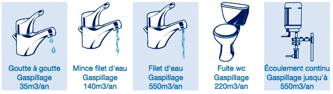 Testé : comment traquer les fuites d'eau sans se fatiguer